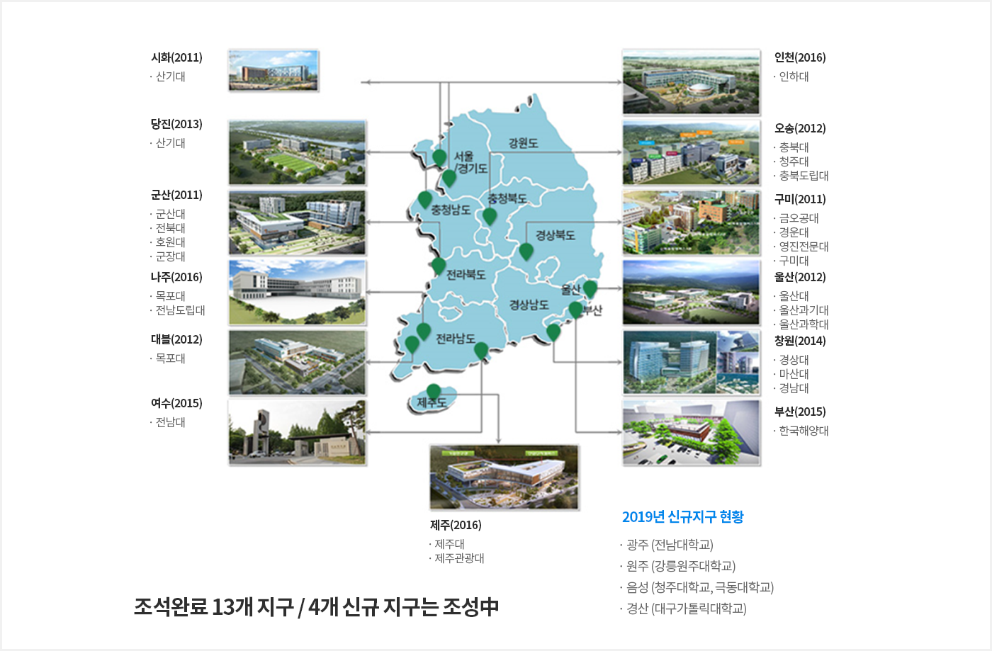 조석완료 13개지구/4개 신규 지구는 조성중. 2019년 신규지구현황 : 광주(전남대학교), 원주(강릉원주대학교), 음성(청주대학교, 극동대학교), 경산(대구가콜릭대학교)