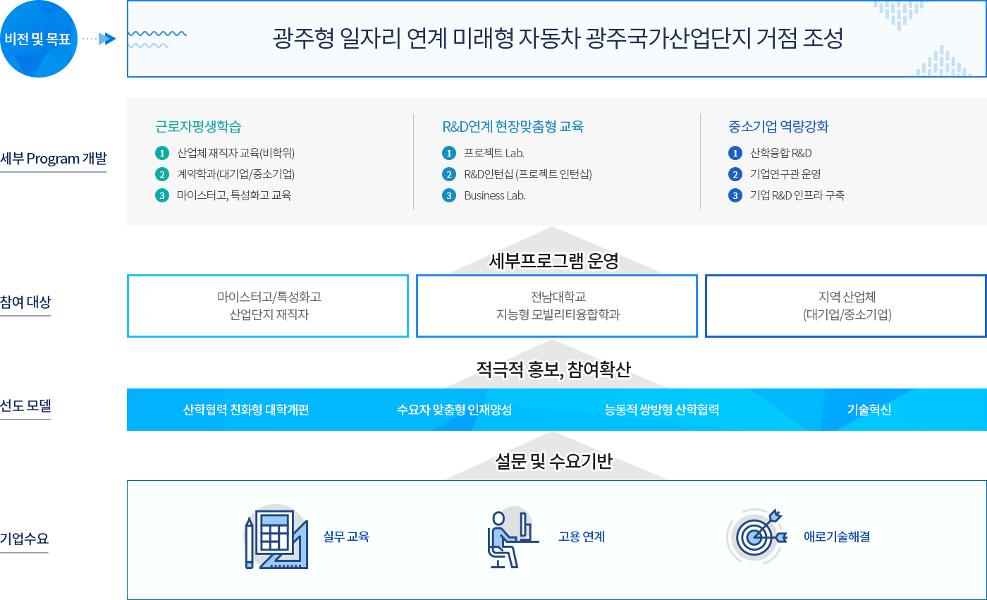 비전 및 목표 : 광주형 일자리 연계 미래형 자동차 광주국가산업단지 거점 조성. 세부 Program 개발 : 근로자평생학습 -산업체 재직자 교육(비학위). -계약학과(대기업/중소기업). -마이스터고, 특성화고 교육. 참여 대상 : 세부프로그램 운영 -마이스터고/특성화고 산업단지 재직자. -전남대학교 지능형 모빌리티융합학과. -지역 산업체 (대기업/중소기업). 선도 모델 : 적극적 홍보, 참여확산 -산학협력 친화형 대학개편 . -수요자 맞춤형 인재양성. -능동적 쌍방형 산학협력. -기술혁신 기업수요 : 설문 및 수요기반 -실무 교육. -고용 연계. -애로기술해결